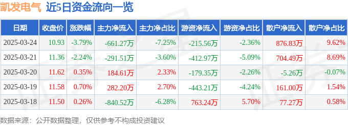 |凯发体育下载赌场手机版股票行情快报：凯发电气（300407